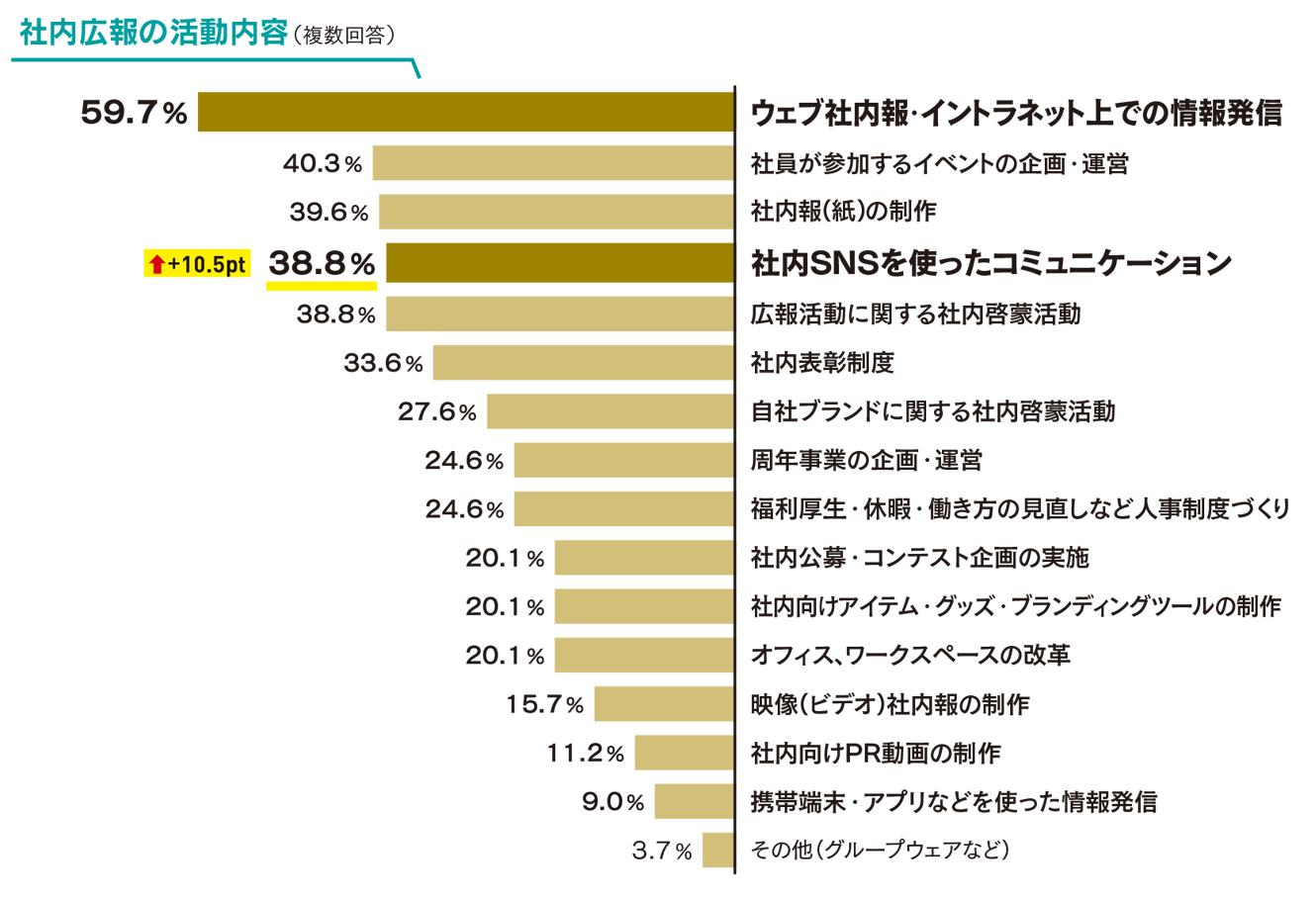 宣伝会議2020年2月号社内広告の活動内容