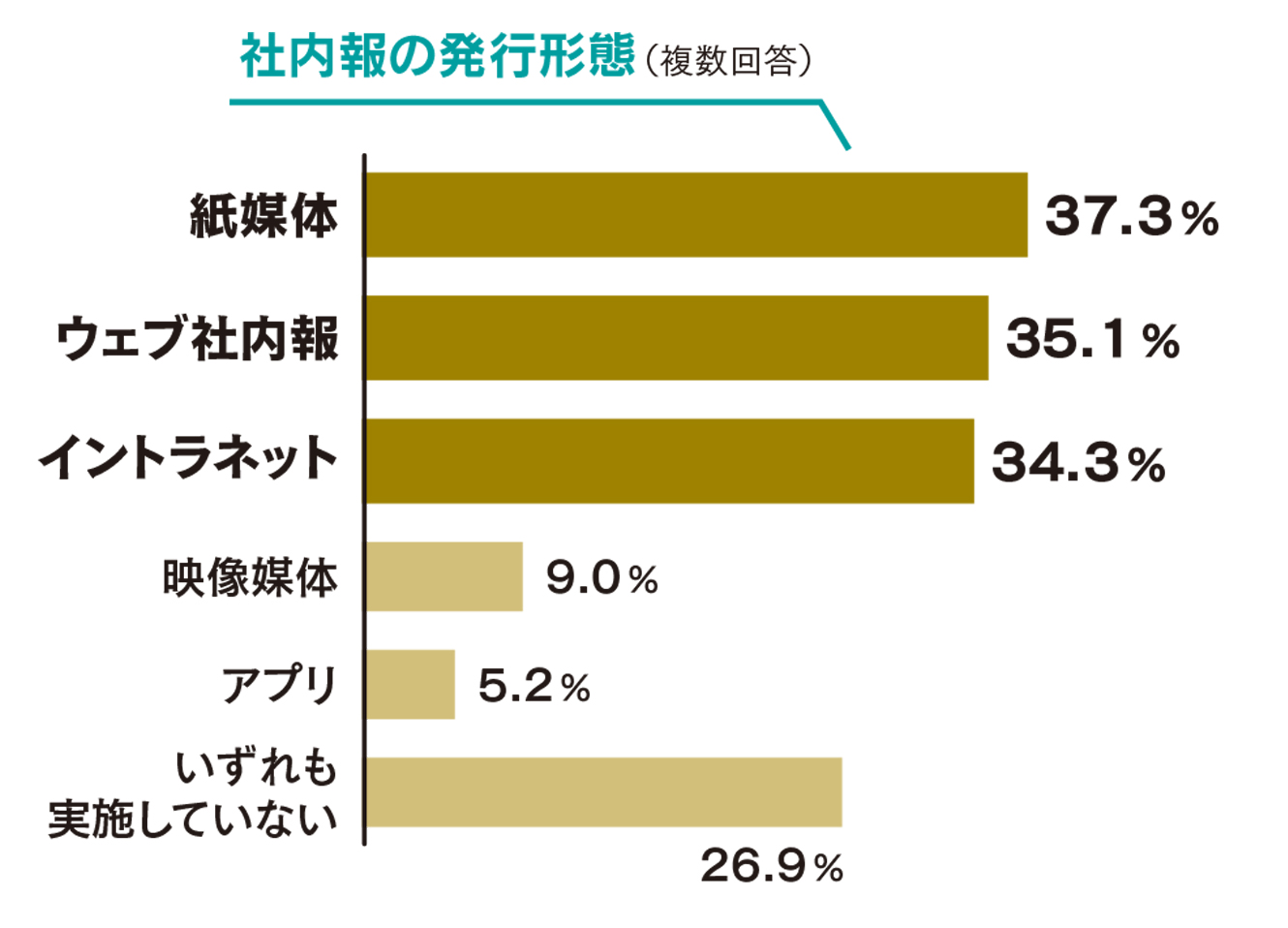 宣伝会議2020年2月号社内報の発行形態