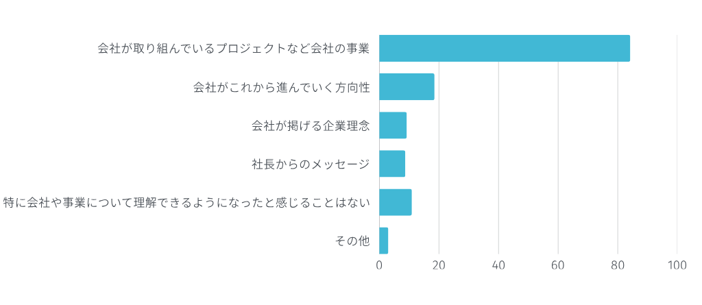 WORKSTORYを通して、会社に関する次の項目について知る機会が増えたと感じることはありますか?複数回答可