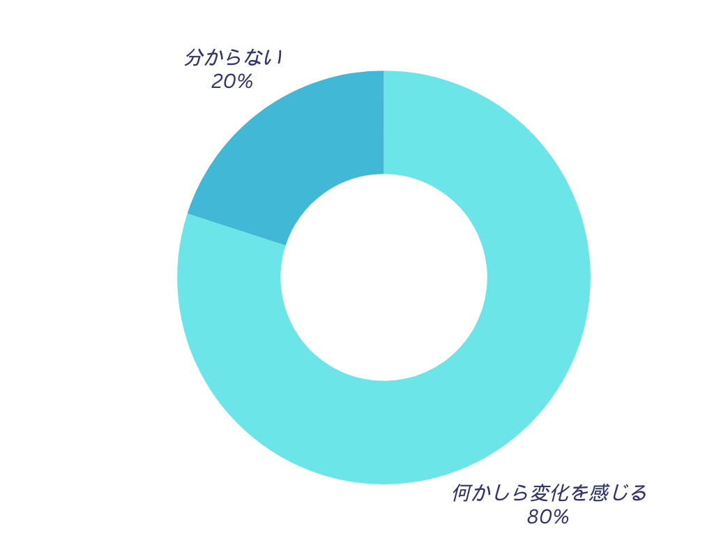 社員のモチベーションに変化はありましたか?