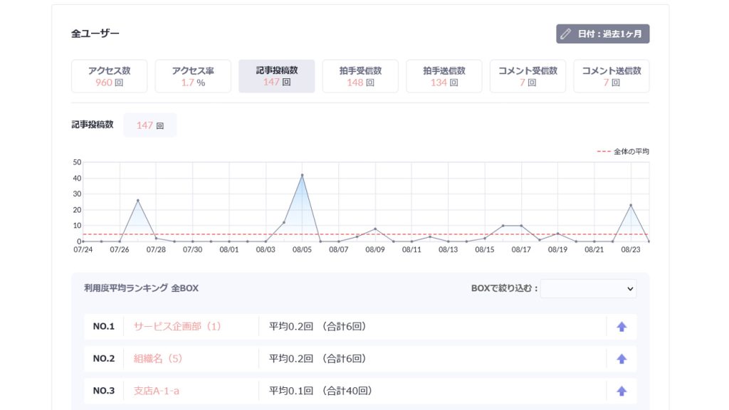 投稿数やアクセスがすぐにわかる分析画面。モチベーションの変化も顕著に