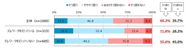 職場メンバーと「雑談」することは、あなた自身の業務の創造性を高めることにつながっていると思いますか。