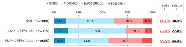 職場メンバーと「雑談」することは、あなた自身の業務の生産性を高めることにつながっていると思いますか。