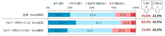 職場メンバーと「雑談」することは、あなた自身の職場における人間関係を深めることにつながっていると思いますか。