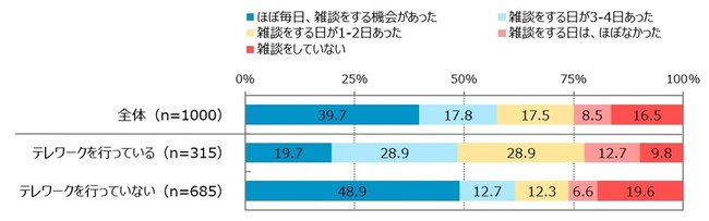 この1 週間を振り返って、職場のメンバーとどれぐらいの頻度で「雑談」をしましたか。