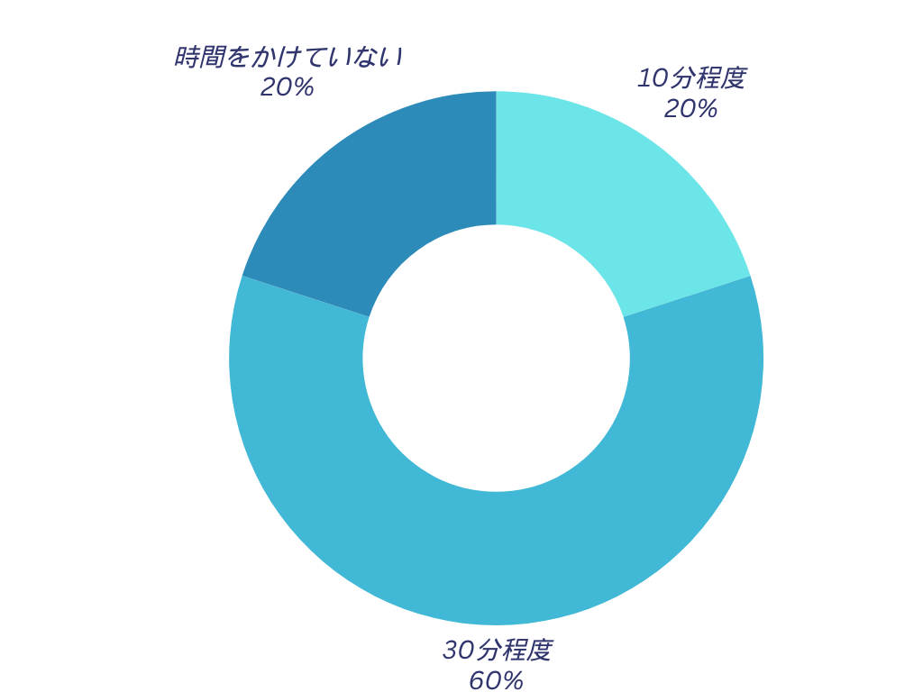 WORKSTORYを操作する それぞれにひと月あたり要する時間。