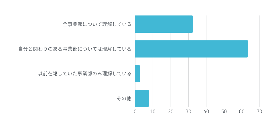 WORKSTORYを通して、自分が所属している事業部(部署、支店など)以外の事業部が行っている業務や取り組みについて理解できるようになりましたか?複数回答可