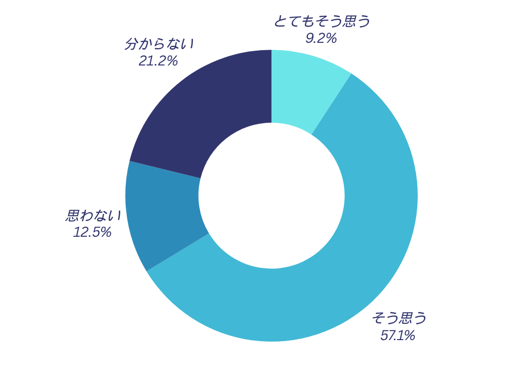 WORKSTORYを通して、他の社員の方の人となりを知ることができるようになり、同僚としてリスペクトできるようになりましたか?