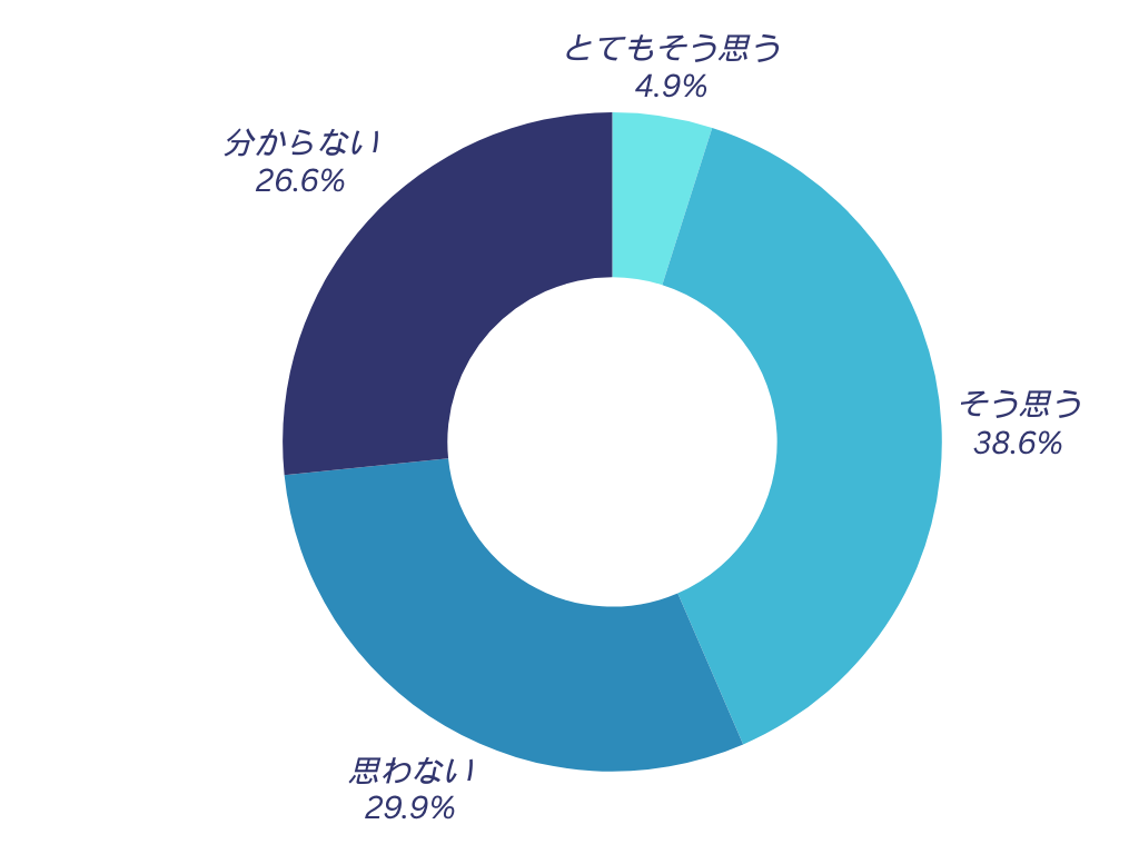 WORKSTORYを通して、会社のことを知ることで結果としてこの会社で自分が成長していく(キャリアアップしていく)イメージができるようになりましたか?