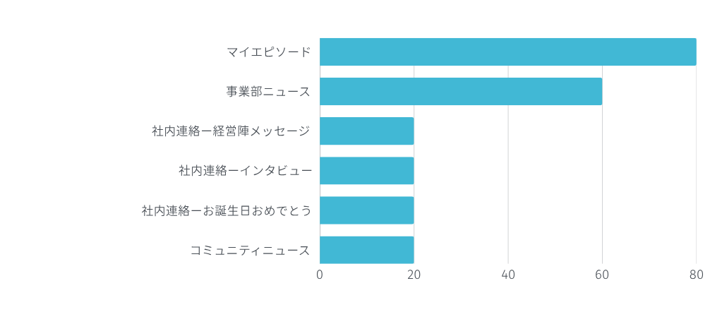 一番多く投稿されている記事の種類を教えてください。複数選択可