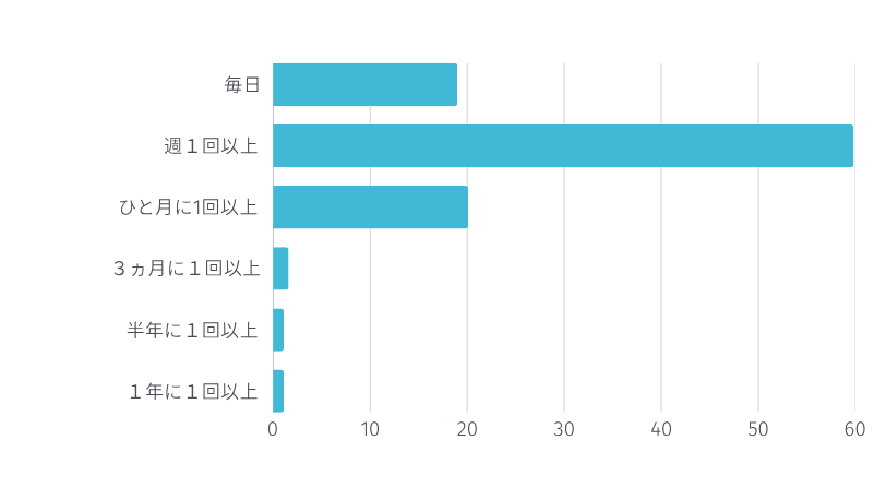 WORKSTORYを閲覧する頻度を教えてください。複数回答可