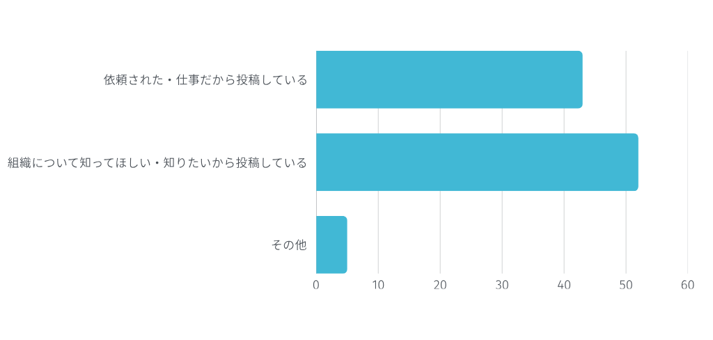 記事を投稿する理由を教えてください。