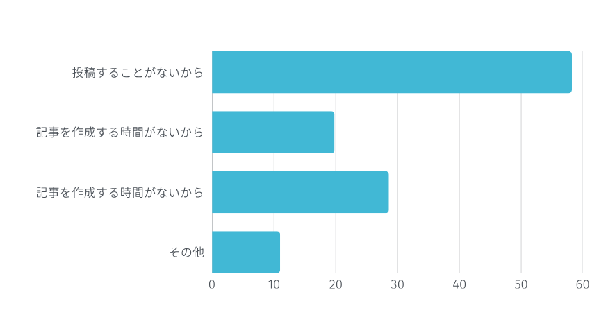 記事を投稿しない理由を教えてください。複数回答可